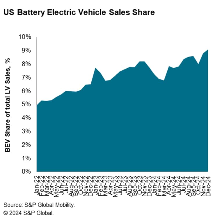 US Battery Electric Vehicle Sales Share December 2024