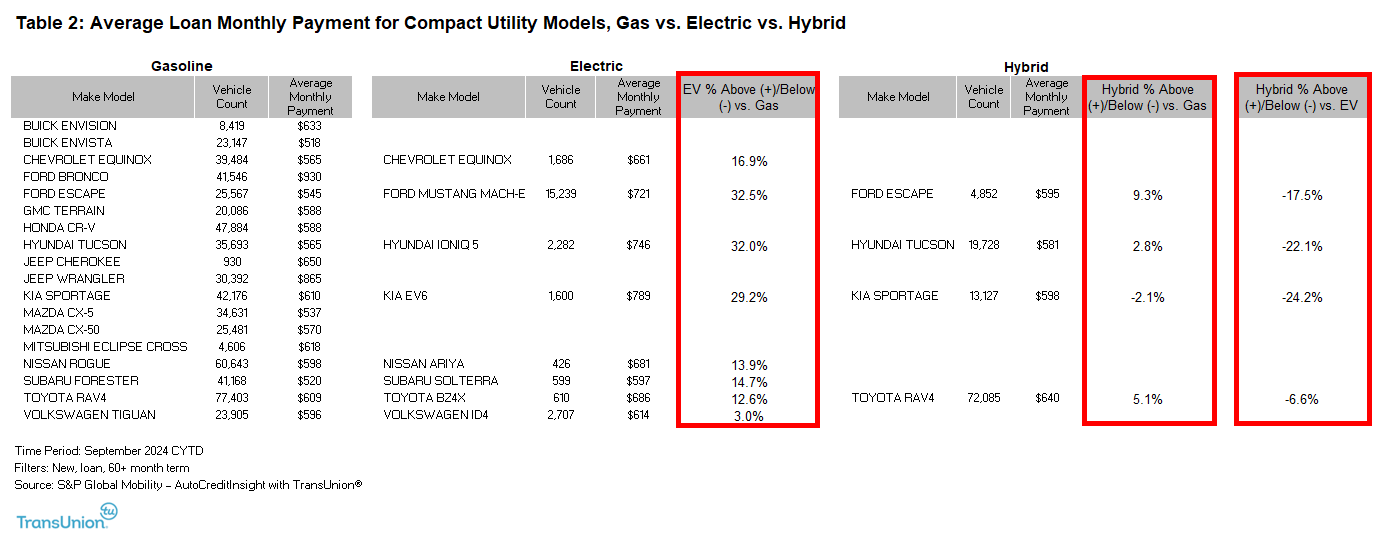 Average Loan Monthly Payment for Compact Utility Models