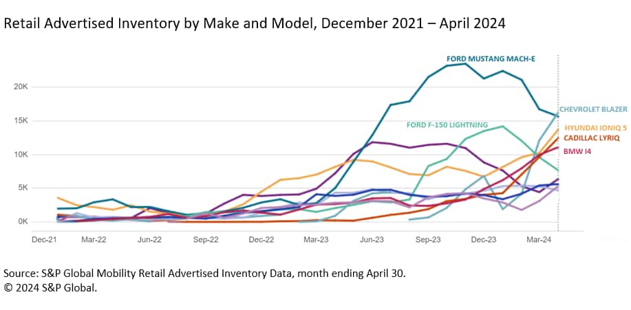 Retail Advertised Inventory Make and Model